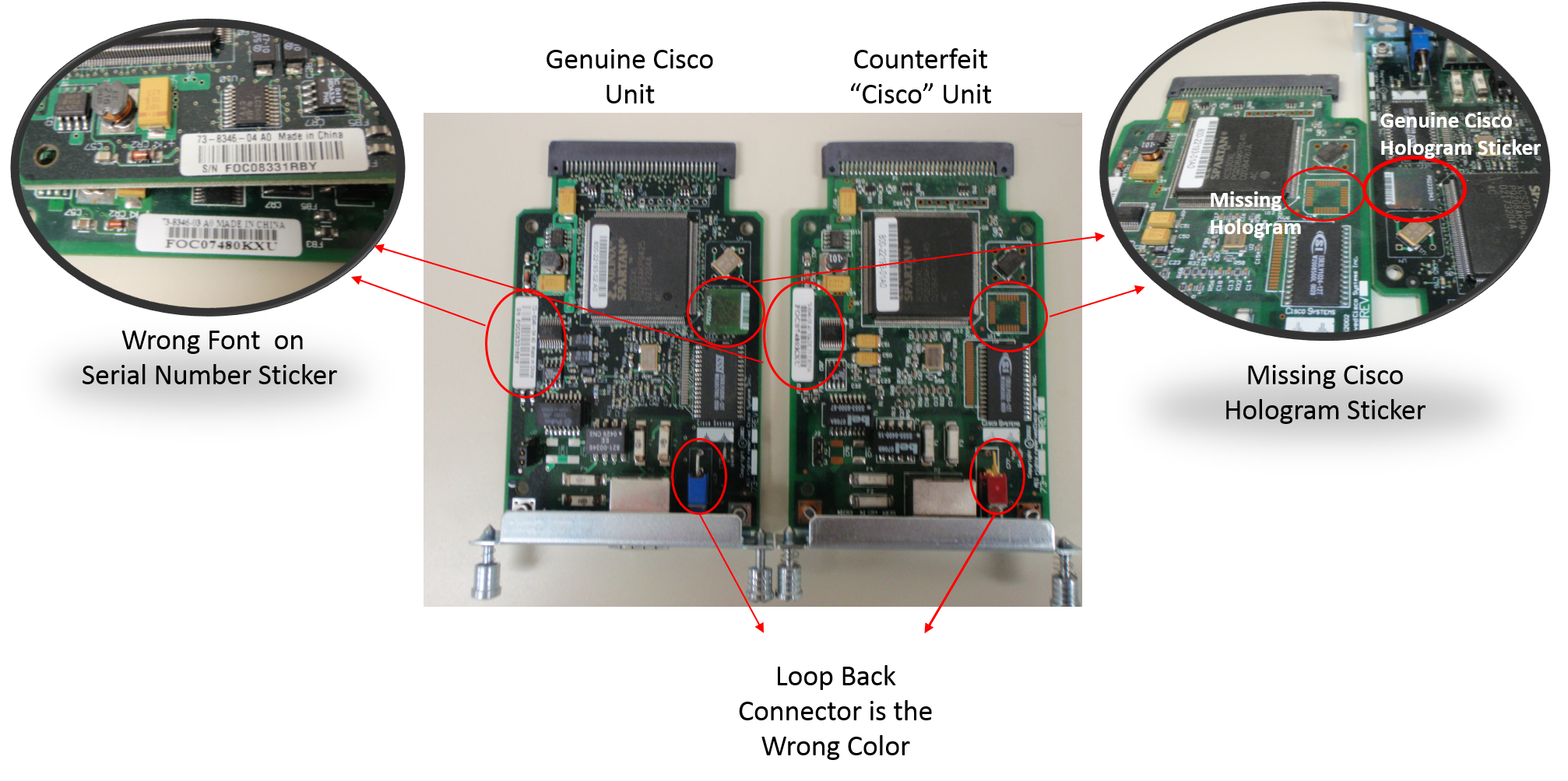 Counterfeit Cisco Indicators